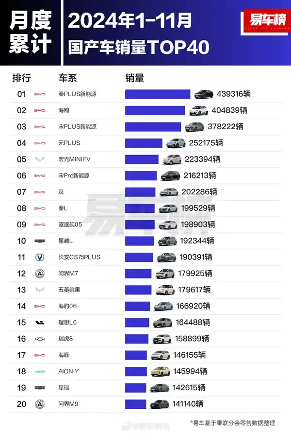 国产车型销量排行榜惊现比亚迪霸主，前十名竟被其包揽