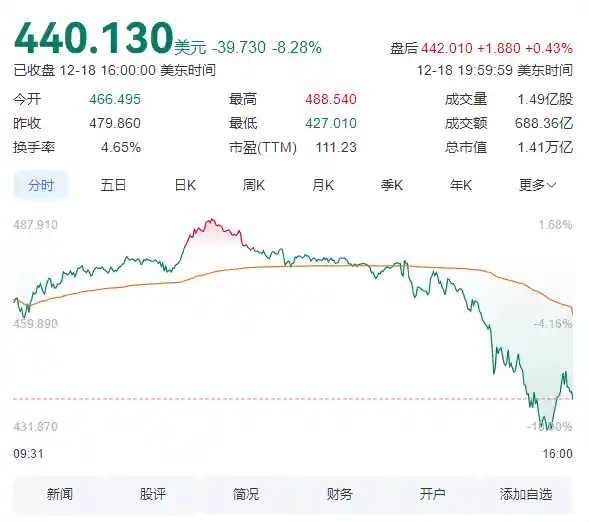 美联储宣布降息25个基点，特拉斯狂跌8%！市值瞬间蒸发9600亿！