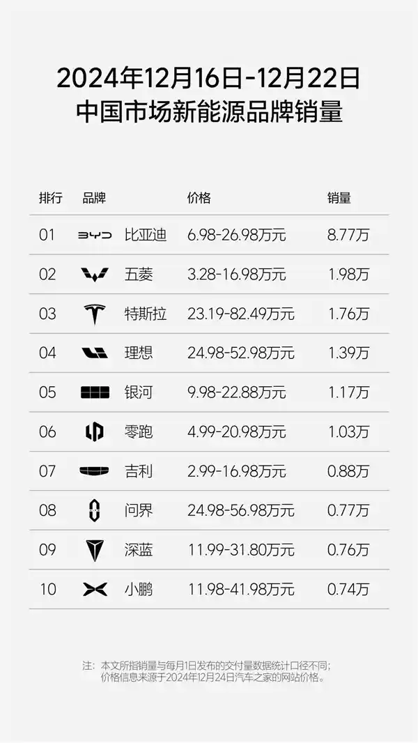 比亚迪新能源汽车单周销量飙升至8.77万辆，继续称霸榜首，轻松超越特斯拉