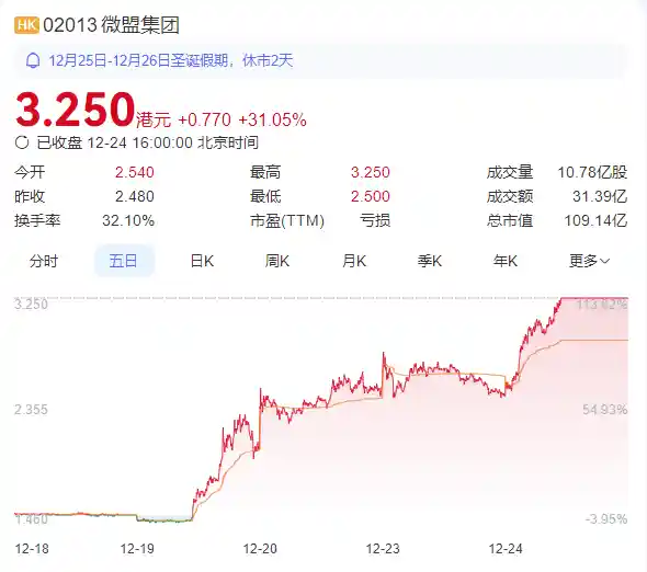 微盟：送礼物功能助力股价暴涨，五年亏损50亿，用户营收双双锐减
