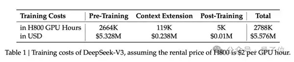 神奇DeepSeek：6710亿参数AI大佬全军覆没，惊人训练成果只需1/10算力