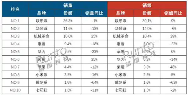 2024年联想AI电脑风头正劲：销量销额双料冠军！