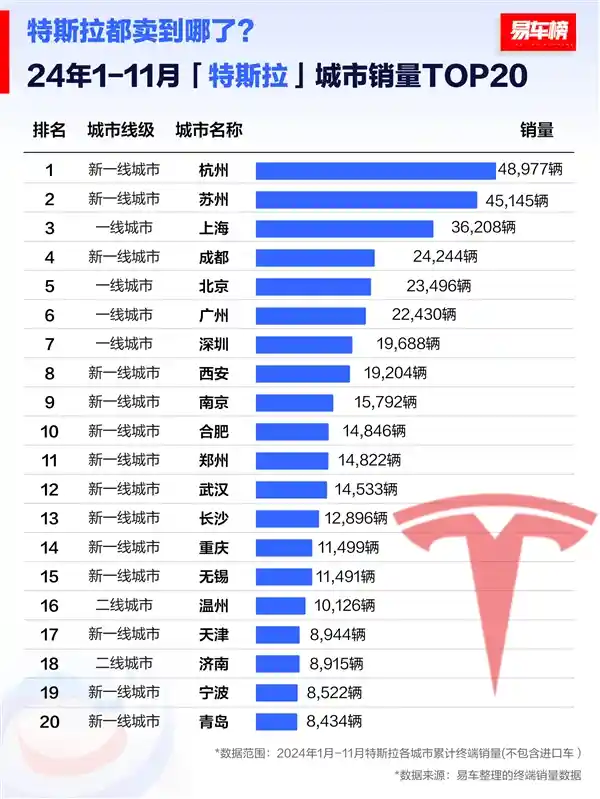 2024年前11个月特斯拉热销城市榜单出炉！杭州包揽冠军，苏州紧随其后！