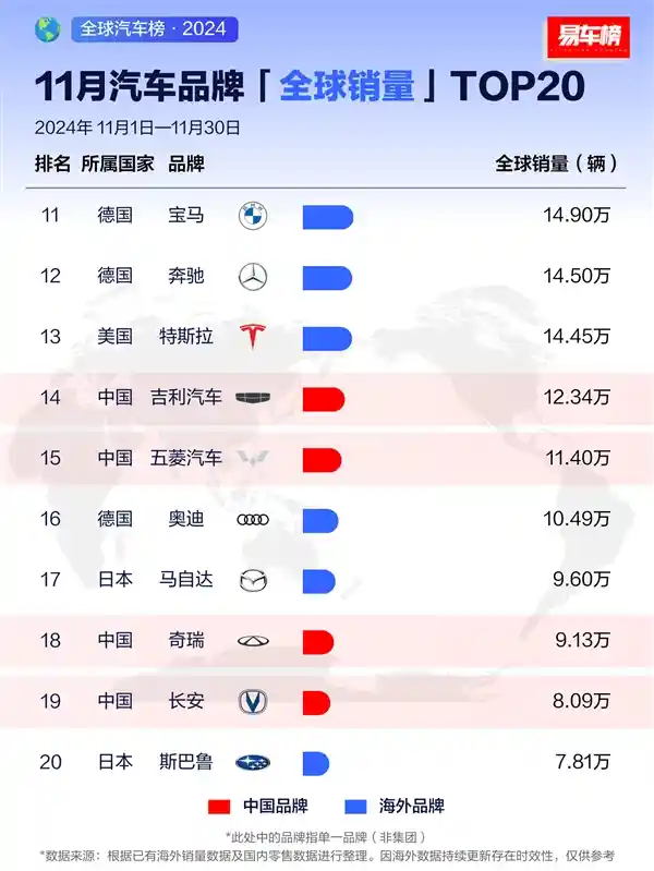 11月惊艳表现！比亚迪力压大众，登上全球销量亚军宝座