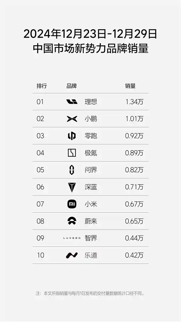 2024年终尾惊艳：理想继续登顶，小鹏逐风飙升