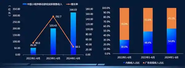 小游戏飙升20倍！布局三大精细化运营策略助力流量平台突破增长瓶颈