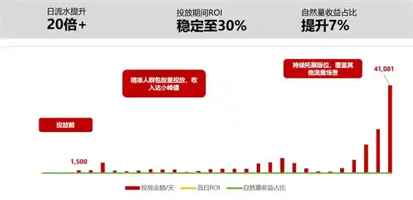 小游戏飙升20倍！布局三大精细化运营策略助力流量平台突破增长瓶颈