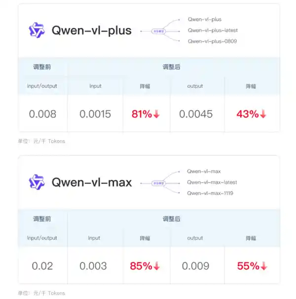 阿里云大幅降价！千tokens仅需0.0015元，全网最低价！
