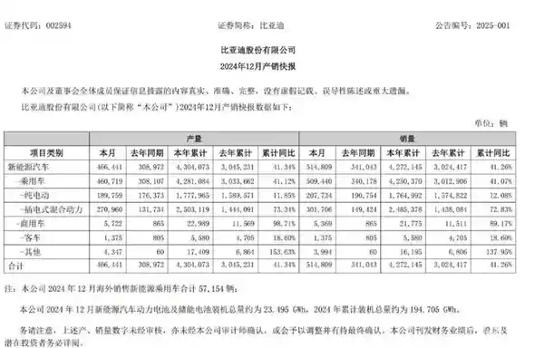 比亚迪2024年新能源销量突破427万辆，同比增长超四成