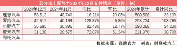 2024年新势力车市风云榜：理想夺冠，零跑交付量增长破百%