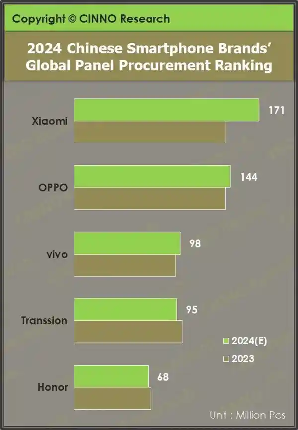 2024年OPPO手机面板采购突破1.44亿片，强势捍卫全球第二宝座