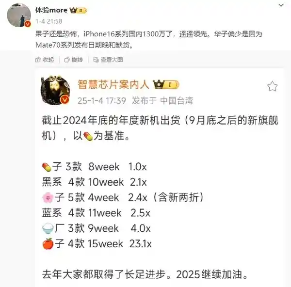 iPhone 16系列国内销量突破1300万：Pro版成明星，标准版表现一般