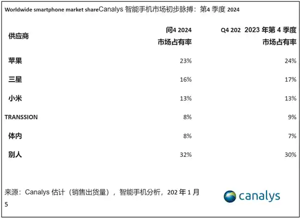 2024年Q4全球智能手机市场：苹果、三星、小米三雄争霸，增长率达3%