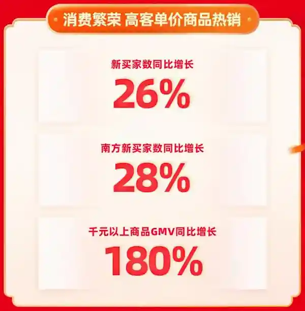 快手年货节大牌大补爆单，搜索GMV飙升119%，大牌GMV更是暴增371%