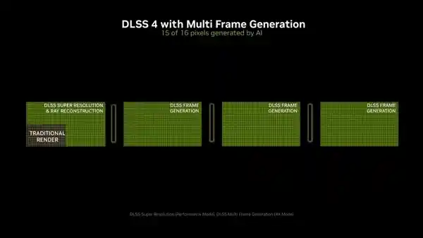 【DLSS 4 领先技术揭秘：画面更清晰，帧率翻倍！】