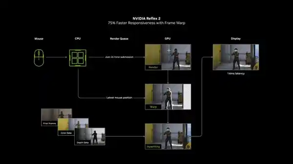 【DLSS 4 领先技术揭秘：画面更清晰，帧率翻倍！】