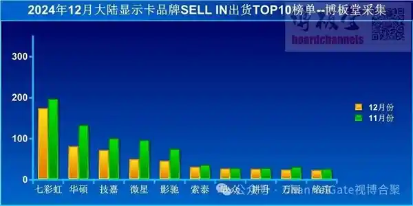 七彩虹包揽12月显卡市场冠军，NVIDIA货源紧缺赋予AMD利好