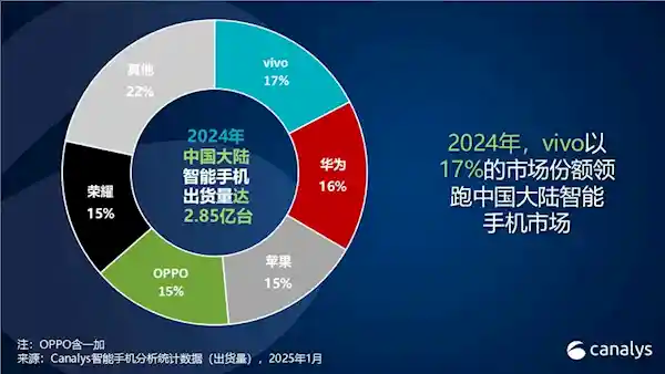 2024年度中国手机销量冠军揭晓：vivo再度夺魁，创历史第四连冠！