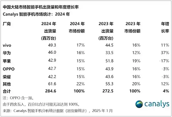 2024年度中国手机销量冠军揭晓：vivo再度夺魁，创历史第四连冠！