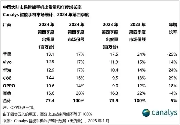2024年vivo手机逆势崛起，引领国内智能手机市场复苏潮流！