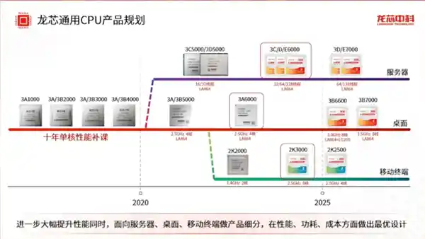 龙芯2024年瞄准英特尔酷睿13：研发加速，八核性能全面超越！