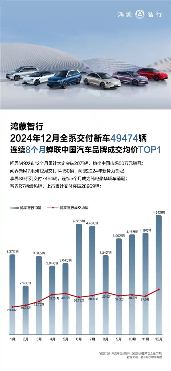 鸿蒙智行全年交付44.5万辆，余承东再创中国汽车市场传奇