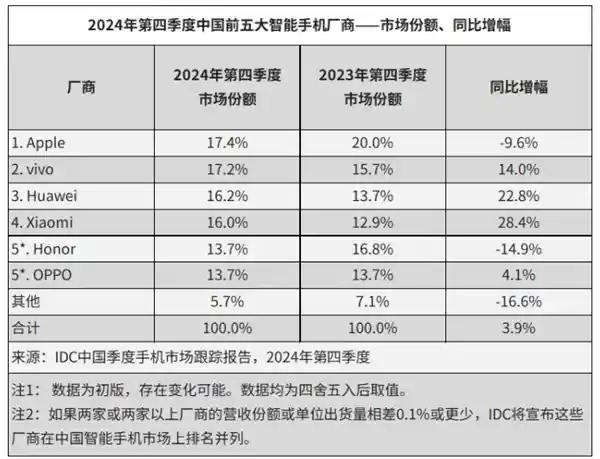 2024年华为智能手机出货量暴增50%，接近3亿台，余承东领跑市场