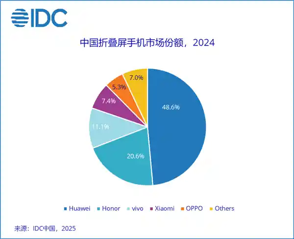 华为折叠屏手机市场称霸！2024年国内份额飙升至近50%，稳坐行业霸主