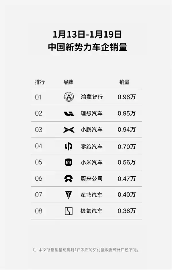 蔚来L60热销！单周销量飙升至4700台，同比增长145.7%