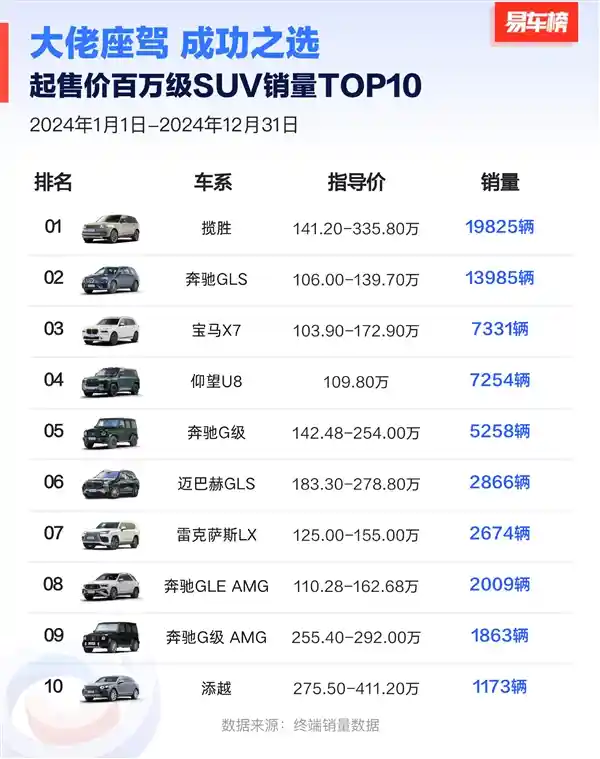 豪车销量排行榜：2024年路虎揽胜夺冠，比亚迪双车登顶