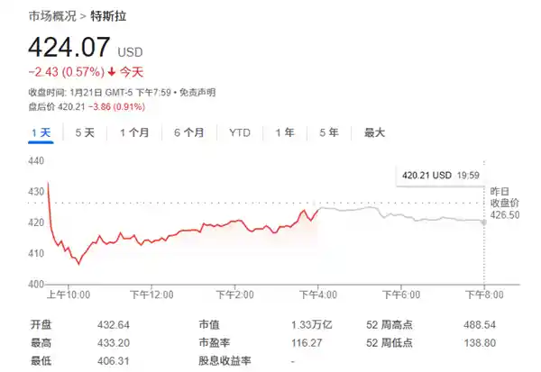 特斯拉全年涨幅超预期！美投行力挺：聚焦FSD等新技术！
