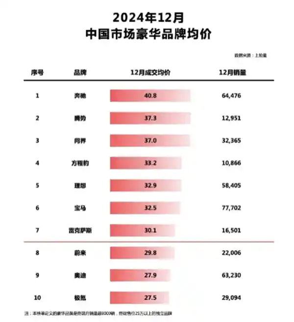 腾势称霸中国新能源豪华市场！成交均价37.3万元，超越宝马奥迪