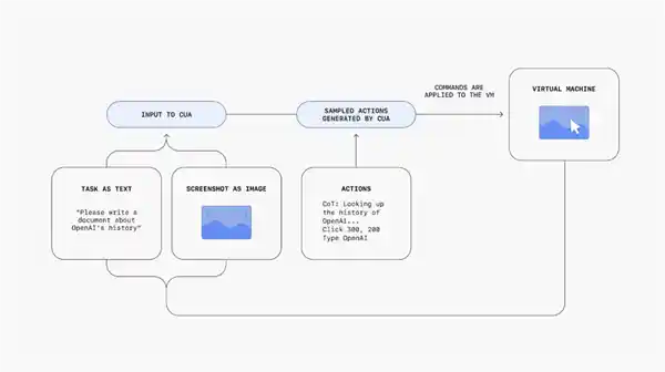 OpenAI最新推出AI代理Operator，实现人类级网页浏览能力