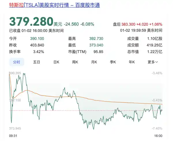 特斯拉市值一日蒸发5700亿！马斯克魔法破解，股价暴跌！