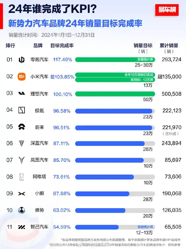 2024年新势力品牌KPI成绩揭晓：仅三强脱颖而出，小米惊艳表现