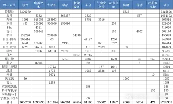 2024年汽车市场大调查：特斯拉召回量暴增，超越宝马和奔驰