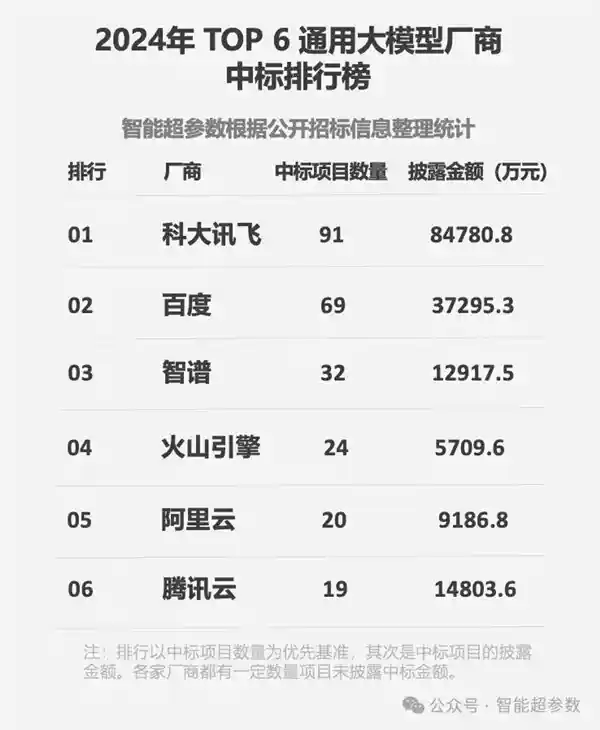 科大讯飞斩获2024年度标王大模型项目，中标金额超越前六名总和