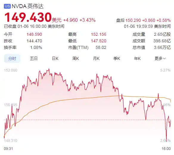 CES掀起芯片股狂潮，英伟达盘中涨超5%成市场焦点