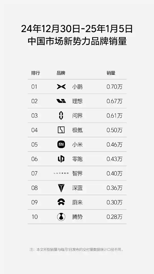 2025年首位黑马！小鹏逆袭夺冠，开年登顶！