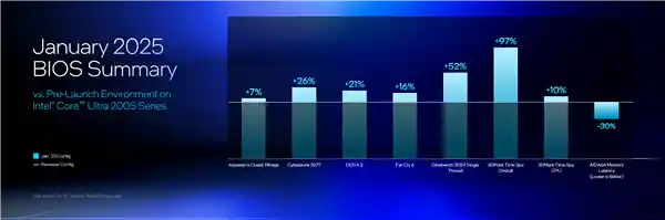 Intel发布独家酷睿Ultra 200S微码更新，性能飙升97%