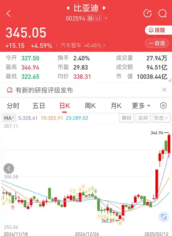 比亚迪惊人表现！5日内市值破万亿，股价飙涨20%