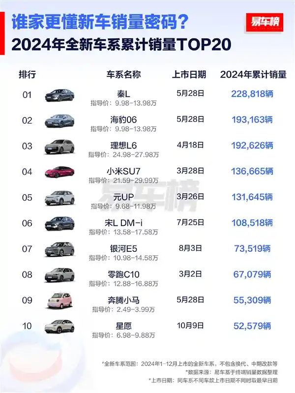 2024年全新上市热销榜：比亚迪秦L一年狂售228818辆，夺冠销量王！