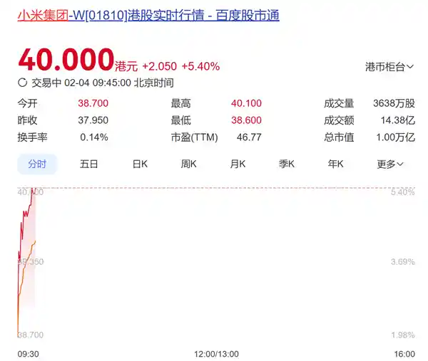 小米股价飙升！突破40港元，总市值突破万亿大关