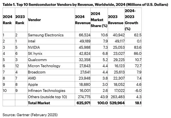 三星成功超越Intel，夺得全球最大半导体制造商宝座！NVIDIA崛起成为第三大
