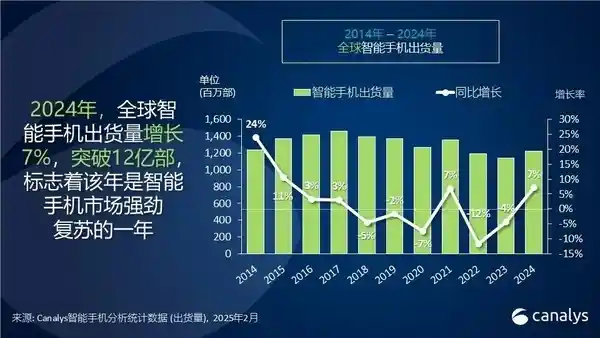 【揭秘未来科技巨头！iPhone 15成为2024年最畅销机型】
