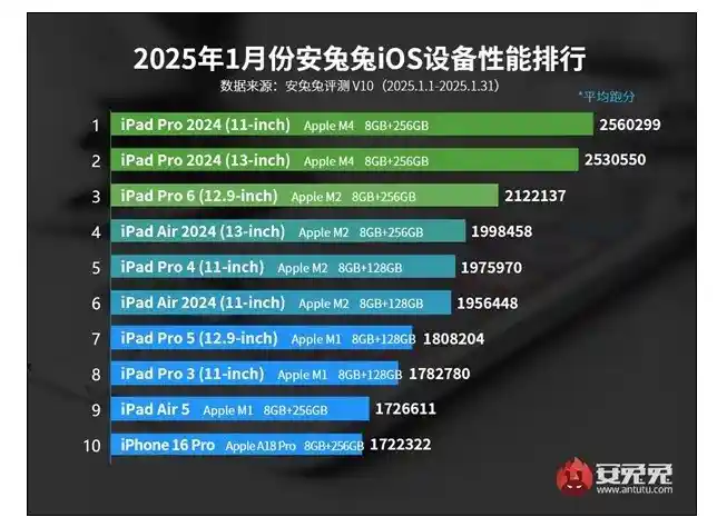 2025年1月iOS设备排名独家揭晓：iPhone 16 Pro Max意外失宠，全新王者崭露头角