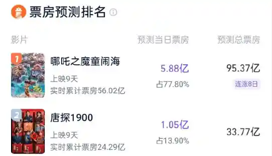 《哪吒之魔童闹海》票房奇迹！预测95亿大关已触手可及