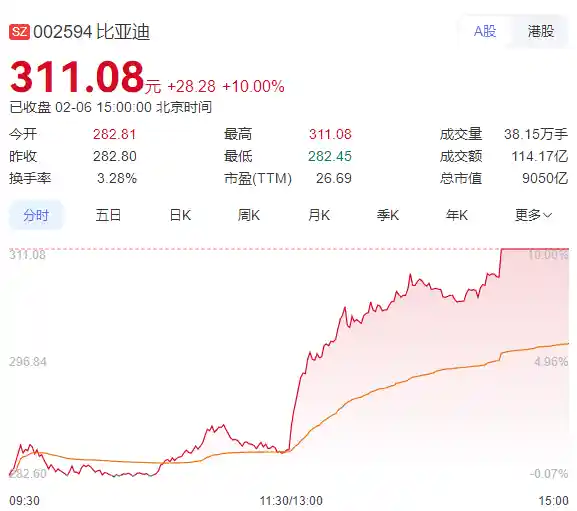比亚迪发布会前一天市值飙升800亿，天神之眼引发热议