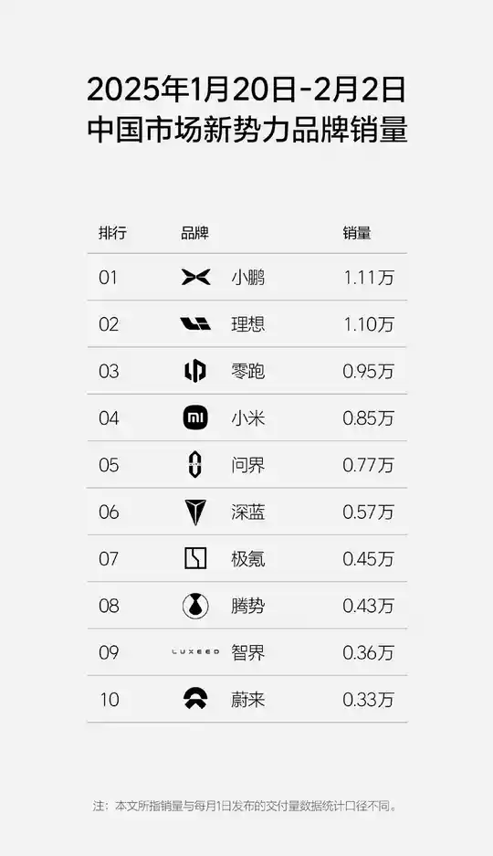 小鹏汽车夺销冠，理想汽车双周销量突破11000辆