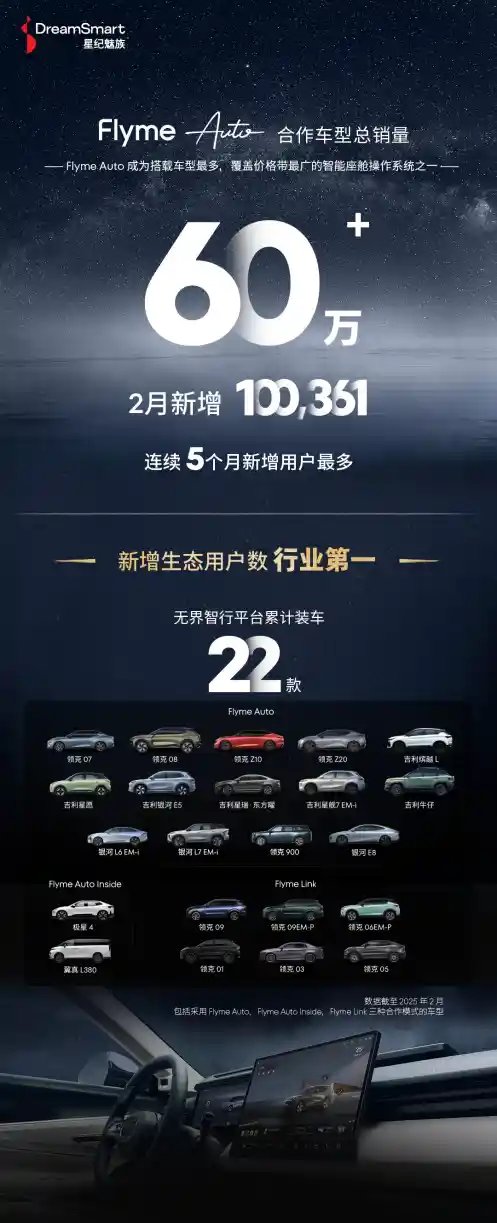 星纪魅族 Flyme Auto 合作车型创造性突破 60 万销量！生态用户数领先行业！